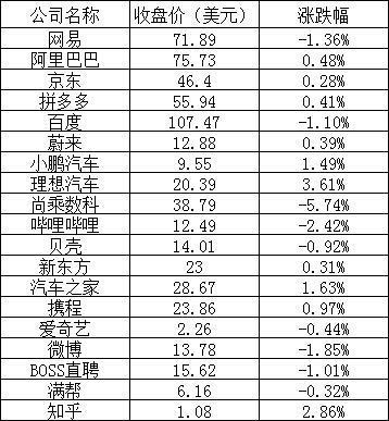 美股三大股指小幅下跌,哔哩哔哩跌逾 2%,理想汽车涨超 3% 美股周三:三大股指微跌,理想汽车涨近4%