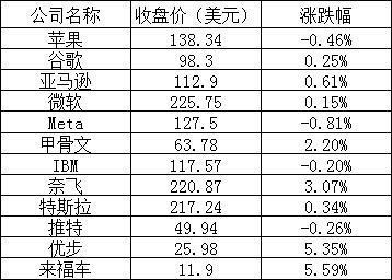 美股三大股指小幅下跌,哔哩哔哩跌逾 2%,理想汽车涨超 3% 美股周三:三大股指微跌,理想汽车涨近4%