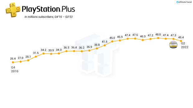 索尼正在失去 PlayStation Plus 订户，但该公司不愿承担更多风险，通过第一方游戏销售来换取增加订户。