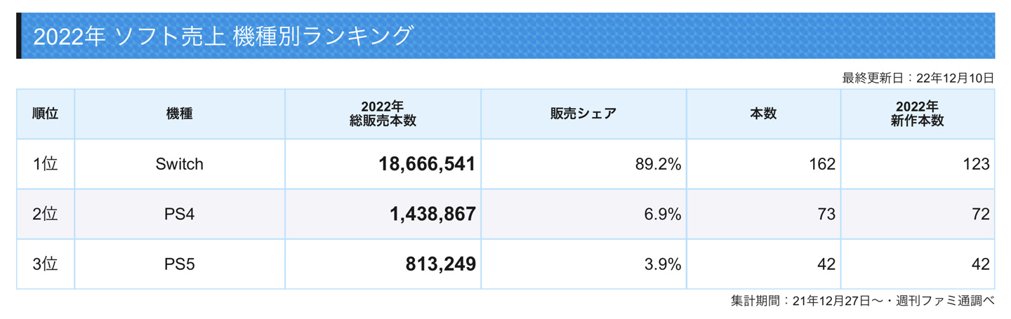 2022年日本市场游戏销售排行 Switch游戏占据仅9成绝对领先