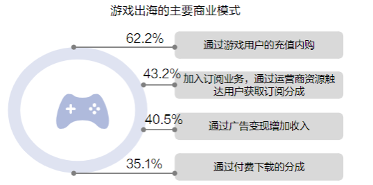 中国游戏出海 20 年:从内卷、赚快钱,到群雄逐鹿