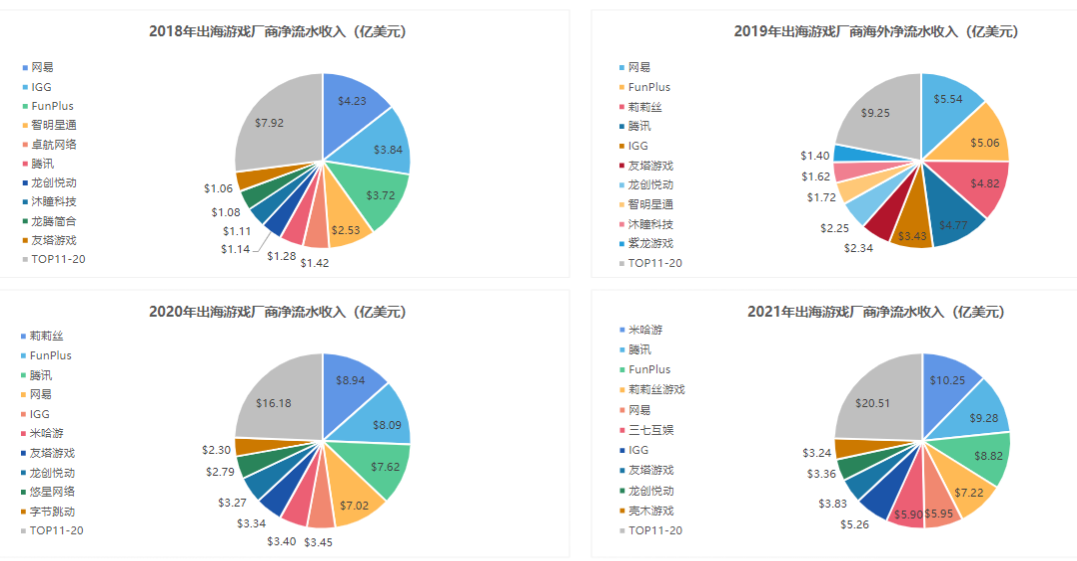 中国游戏出海 20 年:从内卷、赚快钱,到群雄逐鹿