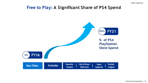 Sony made $2 billion from these five free-to-play PS4 games 222