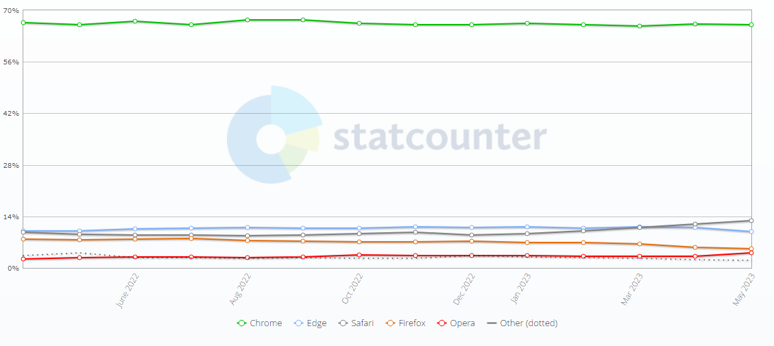 全球 5 月浏览器大战:Chrome 份额 62.85% 排第一,Safari 份额 20.72% 位居第二 图表