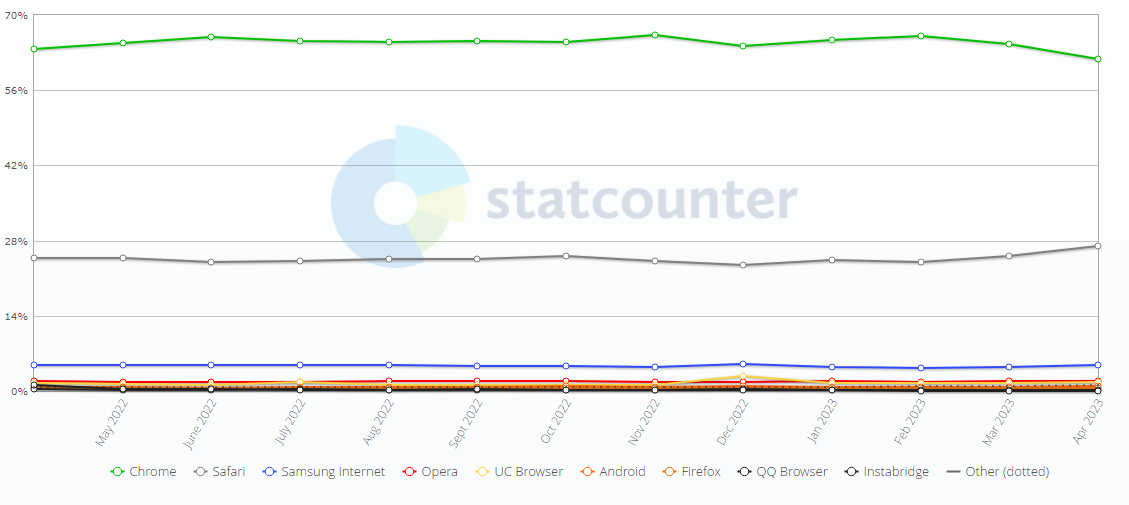 全球 5 月浏览器大战:Chrome 份额 62.85% 排第一,Safari 份额 20.72% 位居第二 图表
