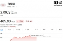 台积电股价昨日创历史新高：美股盘中触及 487.44 美元，市值超 2 万亿美元