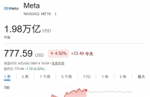 Muse 爆火提振 Meta 股价，扎克伯格超戴尔跃升《福布斯》全球第四大富豪