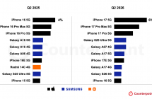 Counterpoint：苹果 iPhone 17 成为 2026 年 Q2 全球最畅销智能手机
