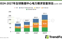 集邦咨询：AI 基建瓶颈正从“缺芯”转向“缺电”