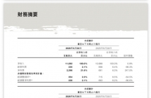 希音公布上市后首份中期财报：2026 上半年净收入 201 亿美元同比增长 1%，订单量 5.49 亿同比增长 6.4%