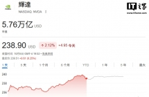 英伟达美股连续 3 天创历史新高，本月市值有望冲击 6 万亿美元