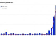 谷歌：多亏人工智能，6 月修复的 Chrome 漏洞比过去两年总和还多 ...