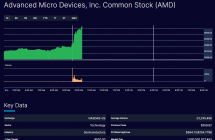 AMD 盘中市值历史首次突破 1 万亿美元