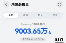 离 1 亿目标越来越近，曝华为鸿蒙 HarmonyOS 系统装机量突破 9000 万台