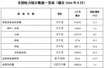 国家能源局：截至 8 月底全国累计发电装机容量 41.03 亿千瓦，同比增长 11.1%
