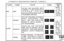 长鑫科技：自研 LPDDR6 芯片性能较上一代 LPDDR5X 实现全面跃升，正加速推进量产 ...
