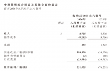 恒大汽车：负债总额约 327.22 亿元，已完成退出汽车制造