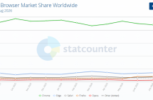 2026 年 8 月全球桌面浏览器排行：Chrome 73.28%、Edge 10.46%、Firefox 5.31% ...