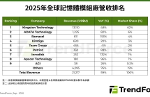 TrendForce 数据：DRAM 内存模组行业营收 2025 年大增 59%