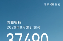 鸿蒙智行 9 月交付 37490 台，全系累计交付突破 156 万台