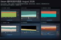 Steam 2026 年 8 月软硬件调查：Win11 份额超 70%，大内存、高显存占比提升 ...