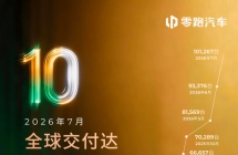 首个月销破 10 万的新势力诞生！零跑 7 月全球交付 101267 台，同比增长 102% ...