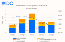 IDC 报告：2026 年第二季度全球智能眼镜增长 35.3%，中国首现负增长