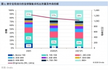 Omdia：2026 年全球智能手机市场将萎缩 12%，市场结构向高价位段倾斜
