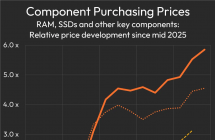 全球内存价格失控缩影：德国 XMG 称 14 个月 DDR5 SO-DIMM 采购价上涨了近 600%