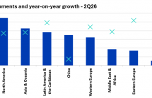 Omdia：2026 年 Q2 全球电视出货量同比增长 3.6%，中国市场下降 15.1% ...