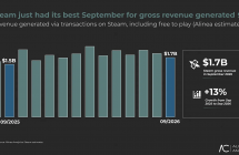 分析公司 Alinea：预计 Steam 平台 2026 年收入将首次突破 200 亿美元