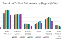 Omdia 预测：＞1000 美元高端电视出货量 2027 年有望逆势上扬 9.3%
