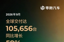 零跑汽车 9 月全球交付 105656 台，同比增长 59%