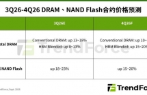 TrendForce 预测：DRAM 内存、NAND 闪存合约价 2026Q4 还将上涨 15~20%