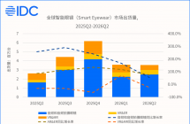 IDC：今年第二季度全球智能眼镜出货 354.7 万台增长 35.3%，音频、拍摄类成增长主力