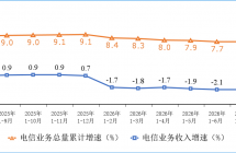 工信部：截至 8 月末 5G 基站总数达 519.5 万个，5G 用户达 13.11 亿户占比 70.9%