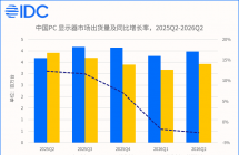 IDC：上半年中国 PC 显示器出货同比下滑 2.2%，AOC、联想、HKC 惠科份额前三，华为份额大涨 3.2%