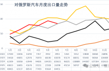 2026上半年中国汽车出口531万辆增53%：俄罗斯最大买家，巴西成第一大新能源出口市场 ...