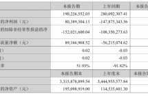 众泰汽车上半年营收 1.90 亿同比降 32.08%，新车型完成造型冻结 ...