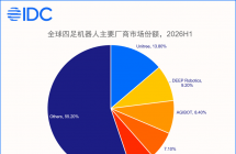 IDC：2026 上半年全球四足机器人出货量同比增长 92.5%，宇树、云深处、智元三大国产厂商霸榜