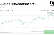 “特努斯时代”开门红，苹果周二盘中股价创历史新高