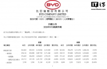比亚迪 9 月汽车销量 463561 辆同比增长 16.98%：今年累计销量 313 万辆，方程豹 43181 辆同比暴涨 79%