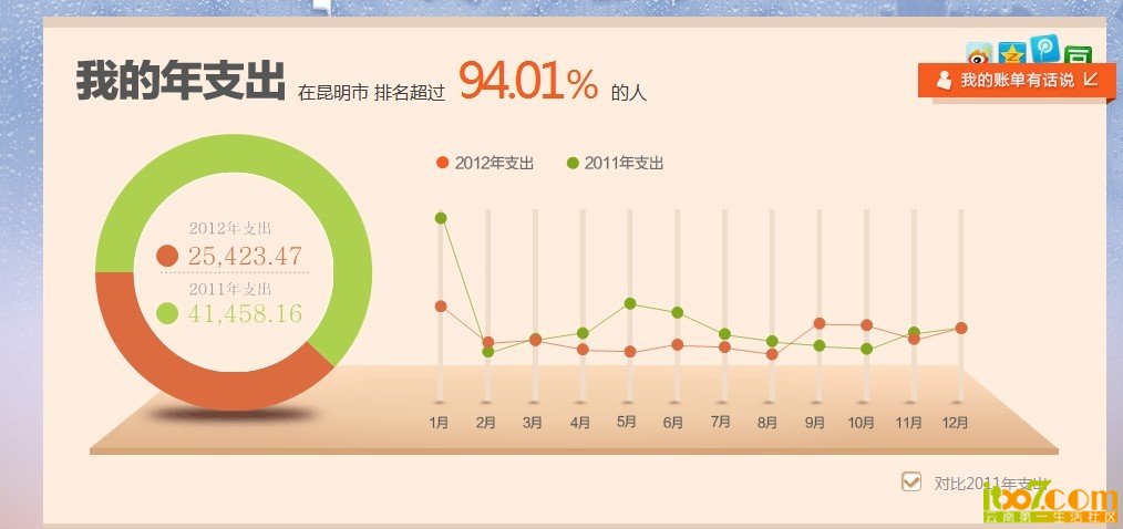 比起去年算节省的了！