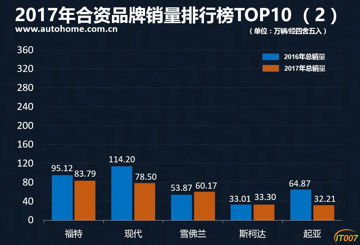 2017年合资品牌销量排行