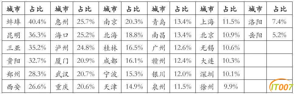 昆明已取代三亚、海口！成为房地产高依赖度城市-2.jpg