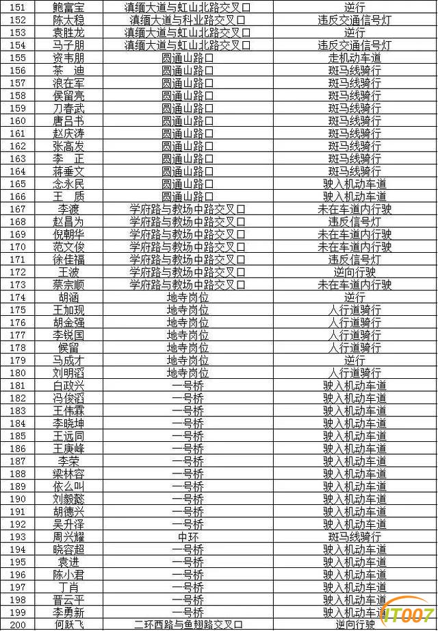 小哥，慢点！别再冒生命危险送餐了！昆明交警曝光450名美团、饿了么"夺命骑手"-8.jpg