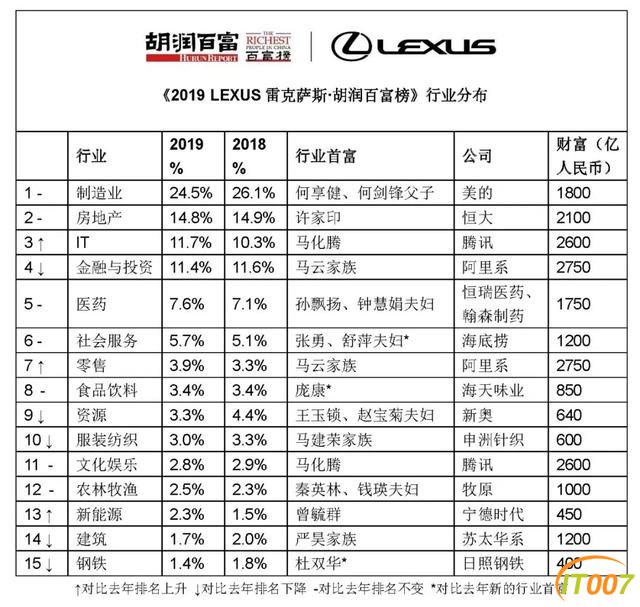 2019胡润百富榜发布 云南9人上榜首富来自玉溪-2.jpg