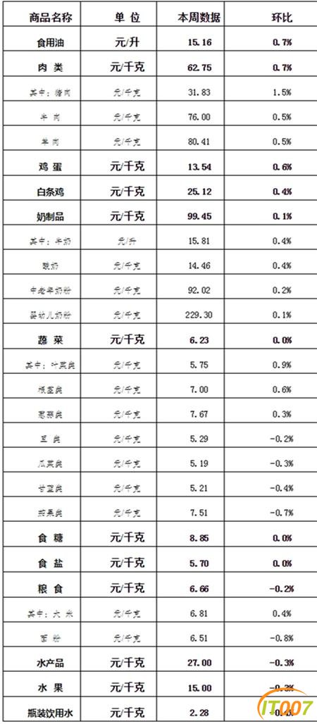 平均零售价24元/公斤 上周云南省生活必需品零售价格环比略涨-1.jpg