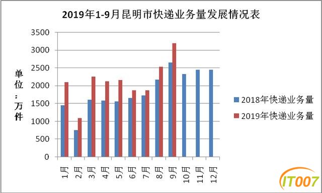 1月至9月昆明快递业揽金23.81亿元-1.jpg