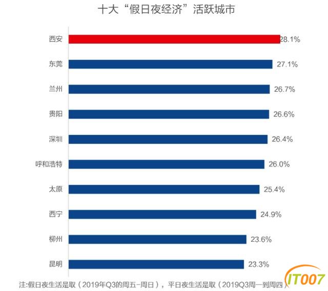 越夜越精彩！昆明上榜“十大假日夜间经济活跃城市”-1.jpg